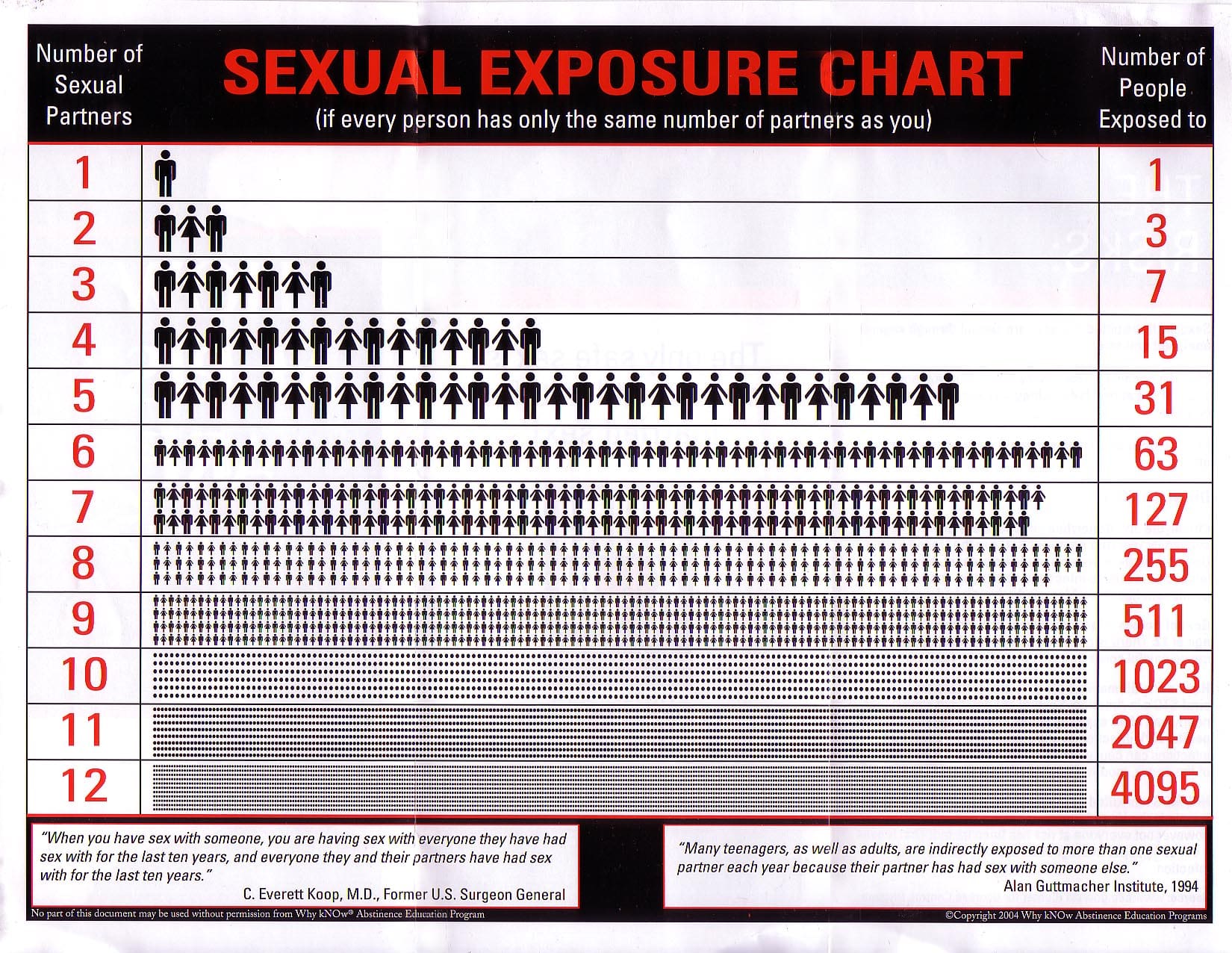 Sexual Exposure Chart 7712